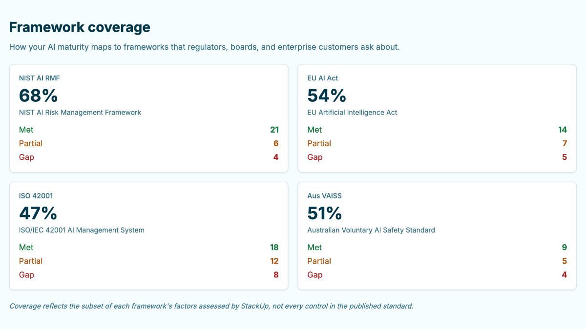 Framework coverage from a StackUp report: NIST AI RMF 68%, EU AI Act 54%, ISO 42001 47% and the Australian Voluntary AI Safety Standard 51%
